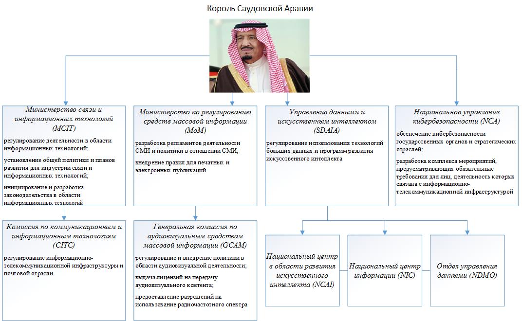 Саудовская аравия показатели. Саудовская Аравия правление схема. Структура органов власти в Саудовской Аравии. Саудовская Аравия форма правления. Политическая структура Саудовской Аравии.